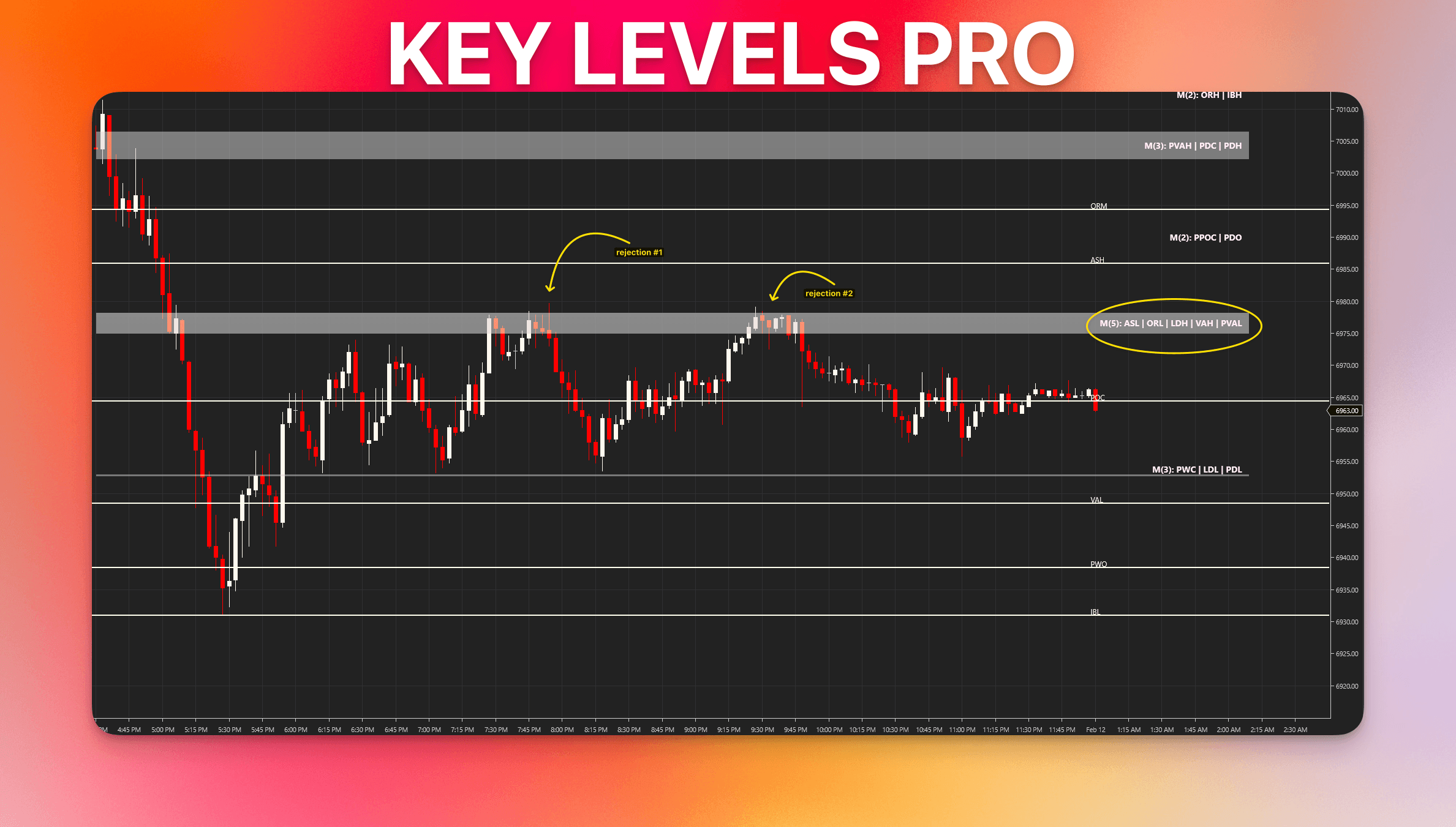 ES futures chart showing two price rejections from a 5-level confluence zone identified by Key Levels Pro