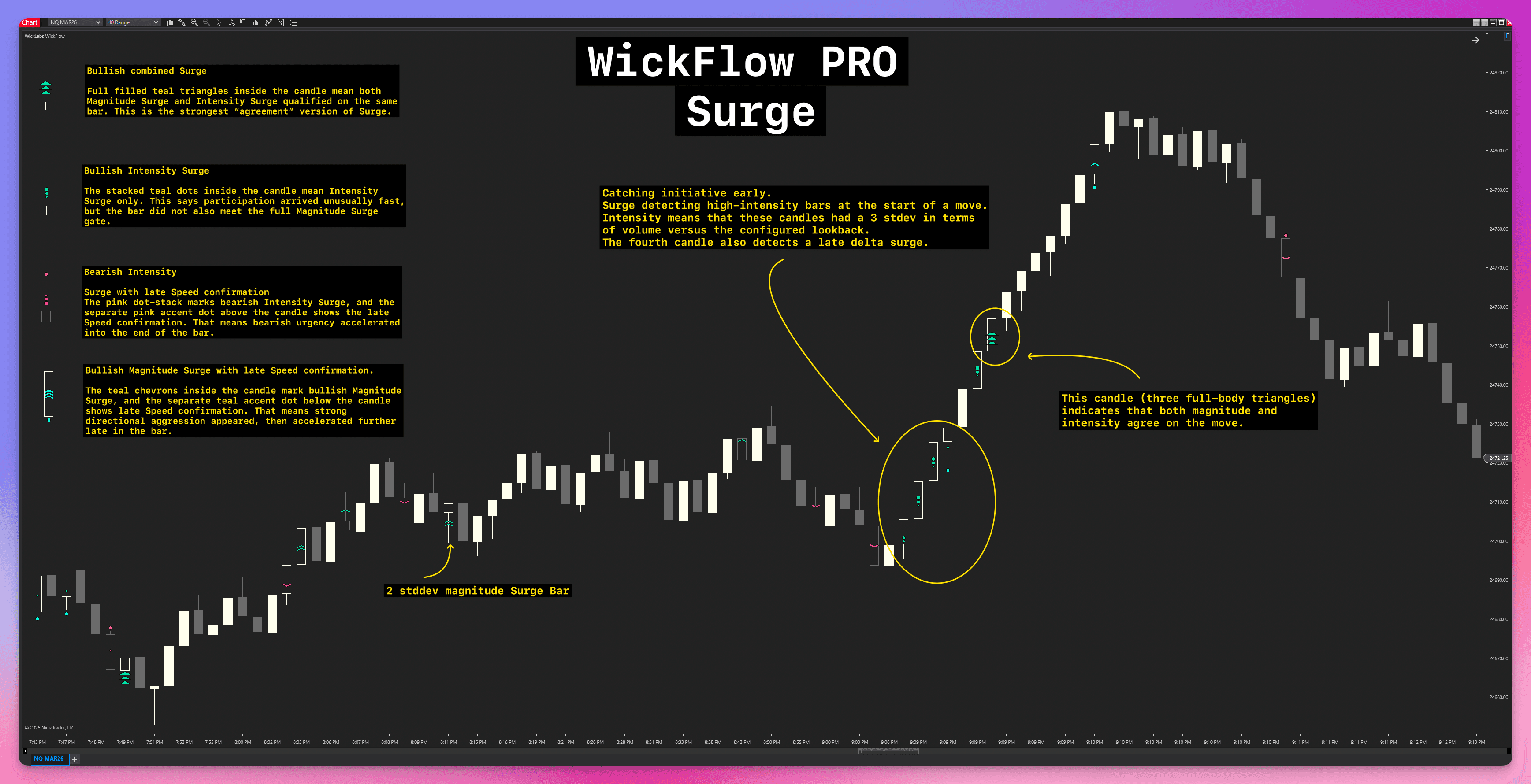 Surge, Intensity & Speed on chart visualization